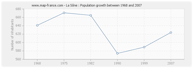 Population La Sône